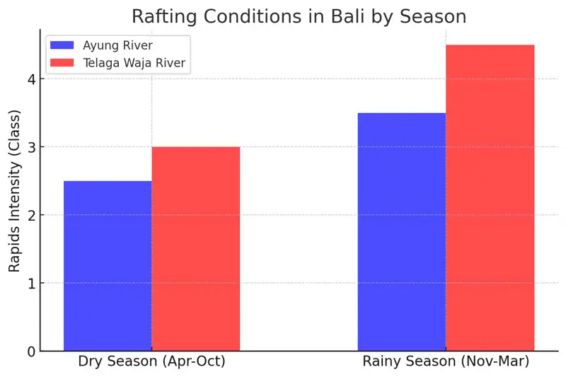 Rafting Conditions in Bali by Season Chart.